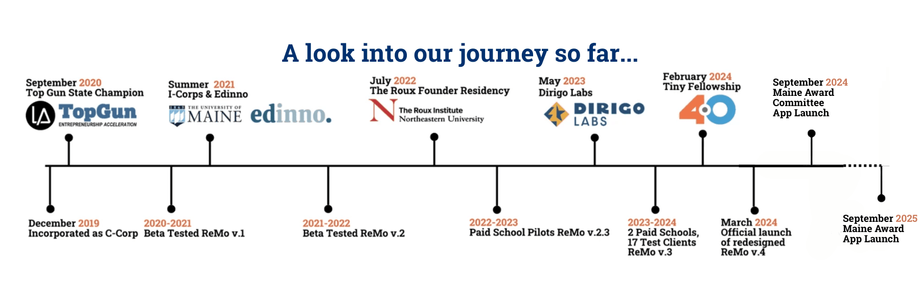 Our Journey