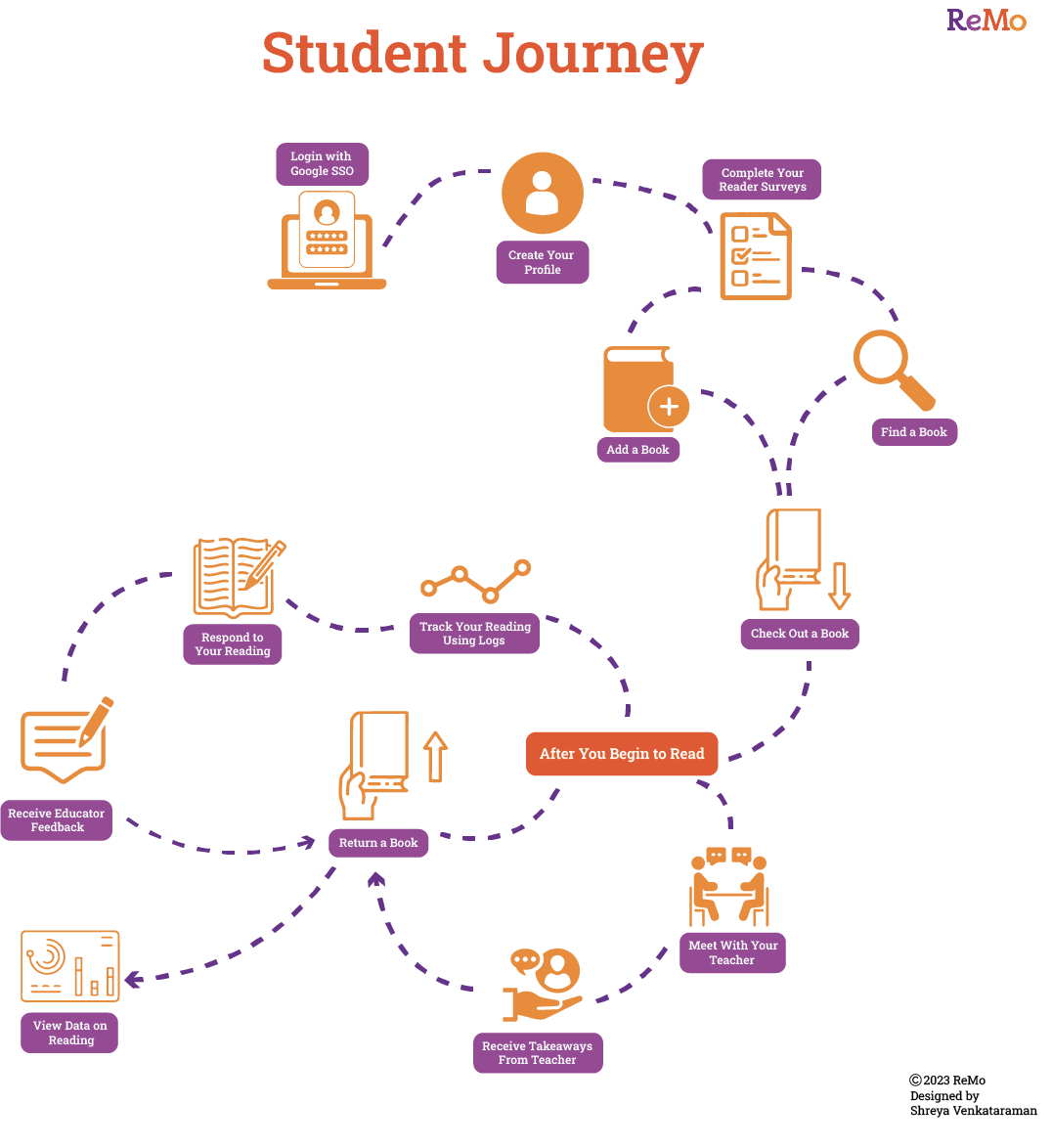 Student Journey